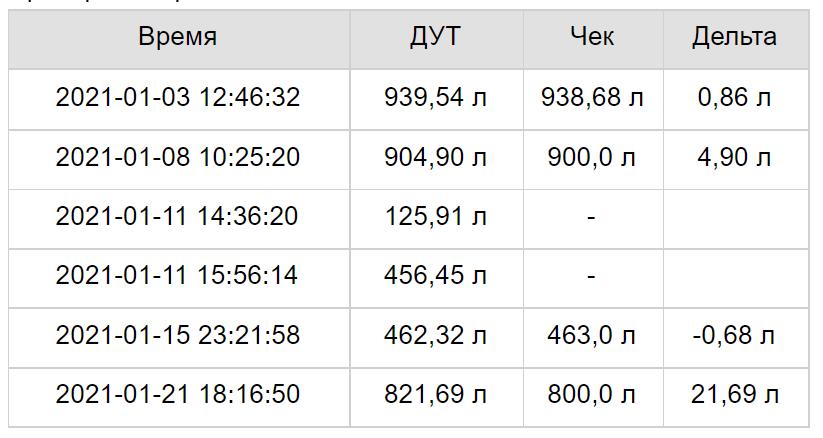 Расход семерки. ДУТ етс. ДУТ ЛН И ДУТ тр разница.
