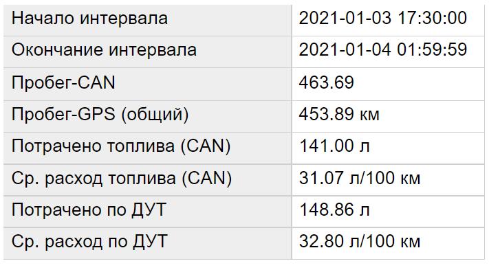 Через сколько будет 7 октября. Расход семерки. Сколько топлива тратит танк на 100 км. 7.4 Расход по городу это нормально. Расход абсолютного счастья