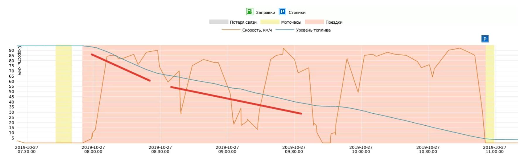 Как определить что слили бензин. Смотреть фото Как определить что слили бензин. Смотреть картинку Как определить что слили бензин. Картинка про Как определить что слили бензин. Фото Как определить что слили бензин